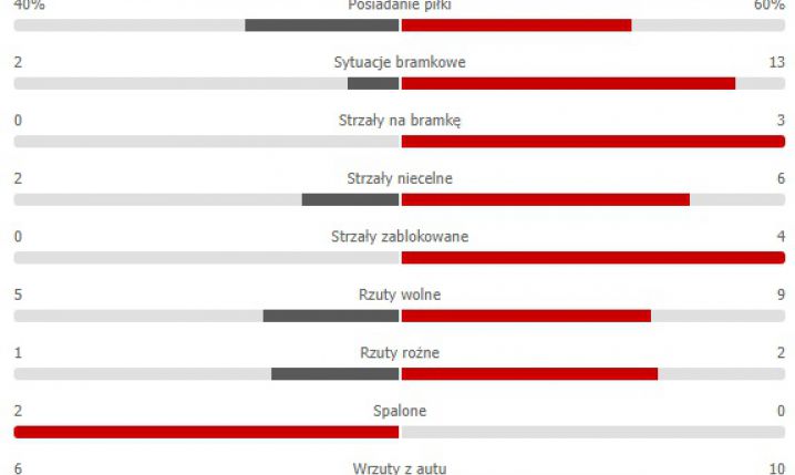 STATYSTYKI I połowy meczu Inter vs. Barca :D